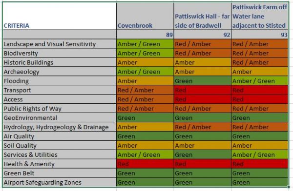 RAG ratings against assessment criteria for the 3 sites